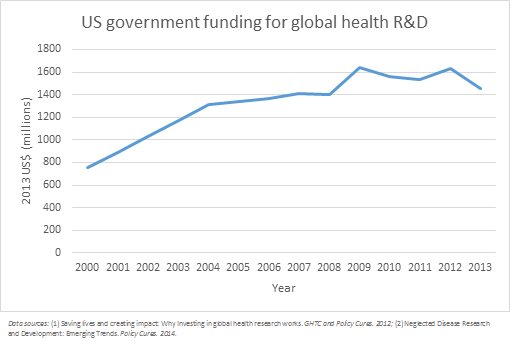 globalhealthR&Dfunding